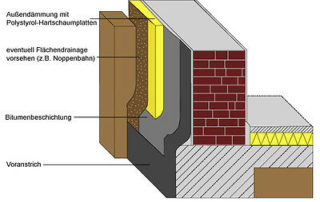 Kellerabdichtung | Kellerisolierung | Mönchengladbach | sternbau
